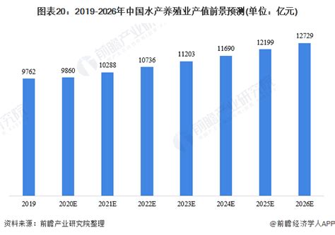 行业深度！一文带你详细了解2021年中国水产养殖市场供需现状、竞争格局及发展前景前瞻趋势 前瞻产业研究院