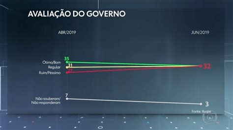 Governo Jair Bolsonaro Tem Aprovação De 32 E Reprovação De 32 Diz