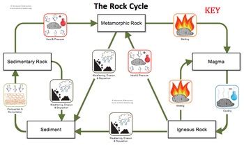 rock cycle board game  pop science tpt