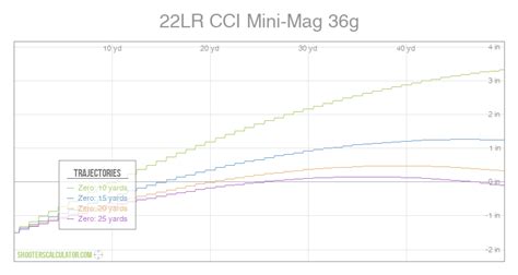 22lr Vs 22 Mag Ballistics Chart A Visual Reference Of Charts Chart