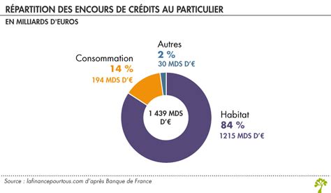 Encours De Crédits La Finance Pour Tous