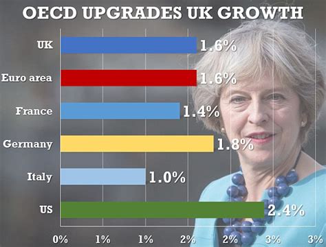 Pre Budget Boost As Oecd Hikes Growth Forecast To 1 6 Daily Mail Online