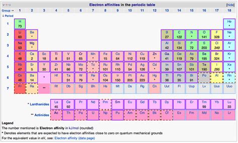 Electron Affinity Across Periodic Table - Periodic Table Printable