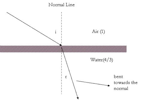 Physics Circle: REFRACTION