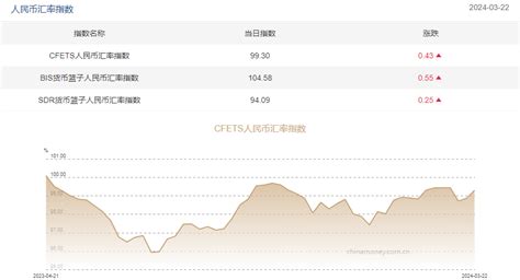 三大人民币汇率指数全线上涨 Cfets指数按周涨0 43 人民币汇率 新浪财经 新浪网