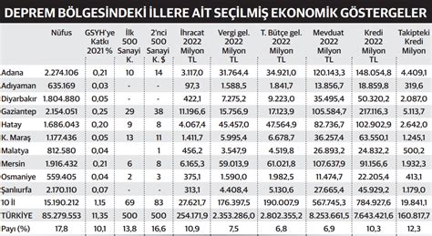 Depremin Ekonomiye Etkisi Ne Olacak Korkun Tablo Ortaya Kt