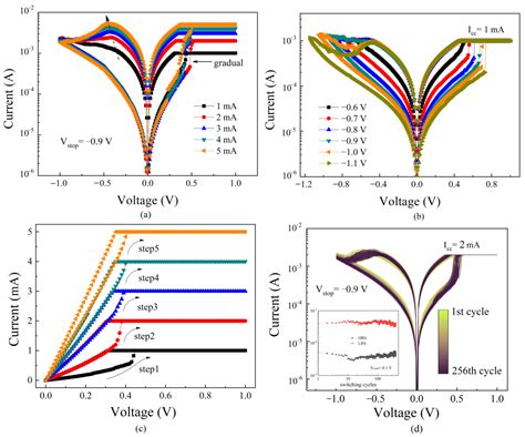 Electronics Free Full Text Multi Level Switching Of Al Doped Hfo2