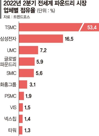 삼성전자 2027년 14나노 양산한다1위 Tsmc 맹추격 예고 파이낸셜뉴스