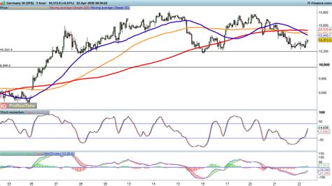 Ftse 100 Dax And Sandp 500 All Rise From Tuesdays Low Level To Watch