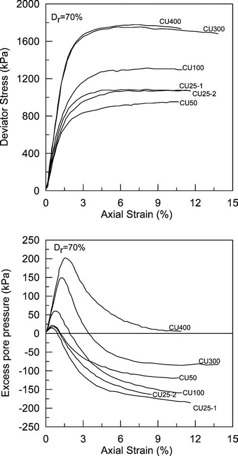 Results Of CIU Triaxial Compression Tests Of A Dense Gravelly Sand