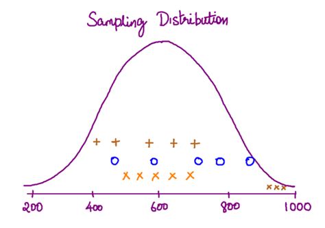 Standard Error In Statistics Understanding The Concept Formula And How To Calculate Machine