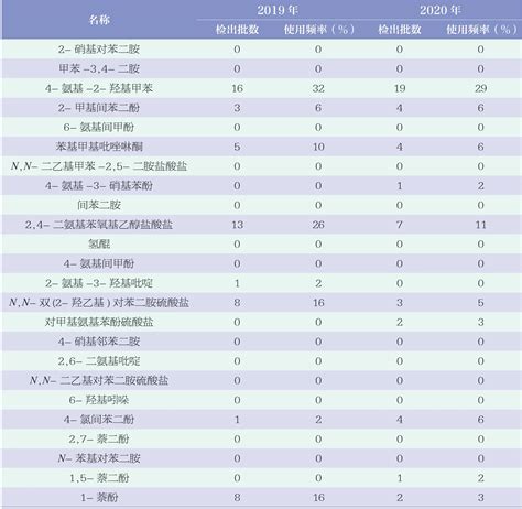 染发类化妆品中对苯二胺等32种染发剂的检测结果分析参考网