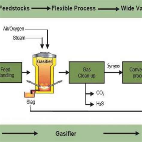 Pyrolysis Process Flow Diagram [14] Download Scientific Diagram