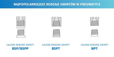 Tabela gwintów metrycznych calowych rurowych wymiarowanie gwintu