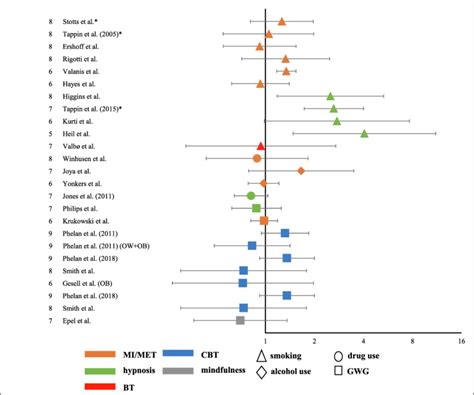 Forest Plot Of Relative Risk Ratios Of Included Studies On A