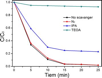 Trapping Experiment Of Active Species During The Photocatalytic