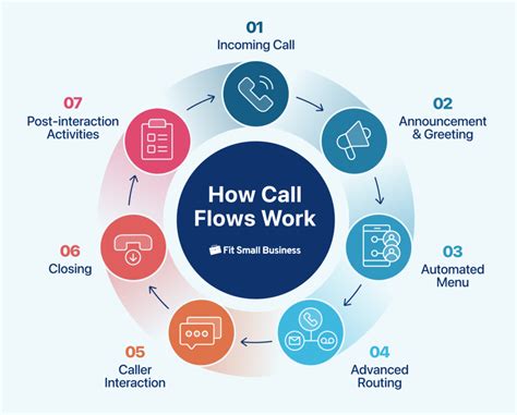 What Is Call Flow Meaning Process And Benefits For Small Businesses