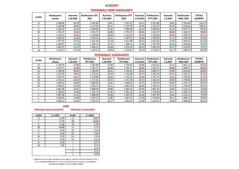 CCNL I Nuovi Importi Delle Retribuzioni Per Qualifica E Livello Da