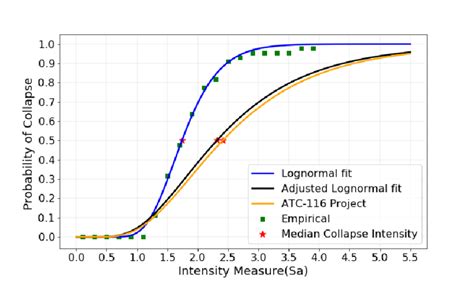 Comparison Of The Collapse Fragility Curve Obtained From The WoodSDA