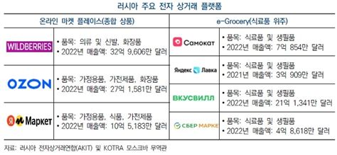 유망시장 분석 러시아·cis 트렌디 스킨케어·비건·할랄로 K 뷰티 수요 확산