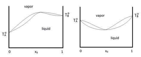 Simple Distillation Vs Fractional Distillation The Engineers Perspective