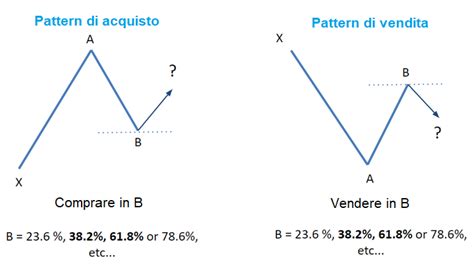 Trading Fibonacci Le Strategie Con I Ritracciamenti Fibonacci