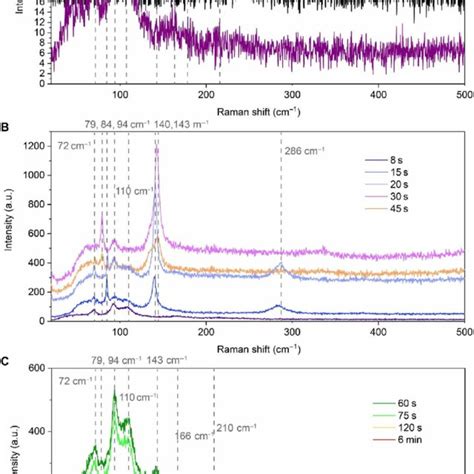 Raman Spectra Monitoring The Progress Of Mapbi 3 Formation In The