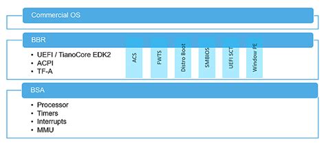 Nxps Initiative To Become Arm System Ready Compliant Nxp Semiconductors