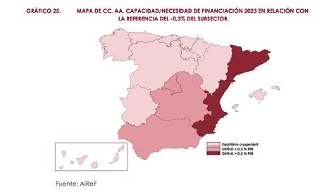 AIReF El déficit de las CCAA bajará al 0 1 del PIB en 2023