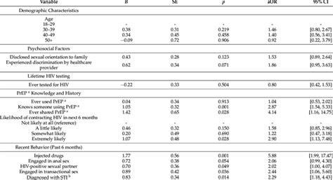 Full Multivariate Logistic Regression Analysis Of Correlates Of Recent