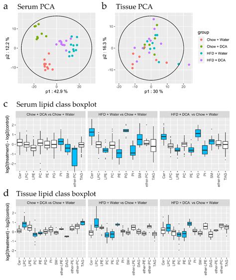 The Impact Of Dietary Interventions On Tissue And Serum Lipidome After