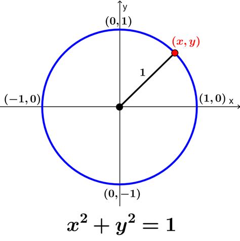 MATEMÁTICAS Circunferencia Unitaria Grado 10