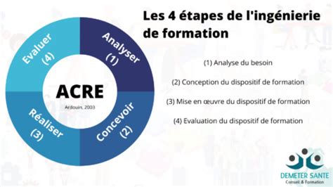 Ingénierie pédagogique ou de formation Déméter Santé