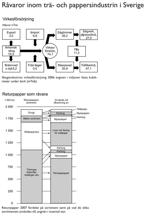 Dtk Diagram Tabeller Och Kartor Hpvar P Eddler