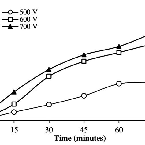 Points Out Percentage Of Phenol Degradation At Various Voltages In