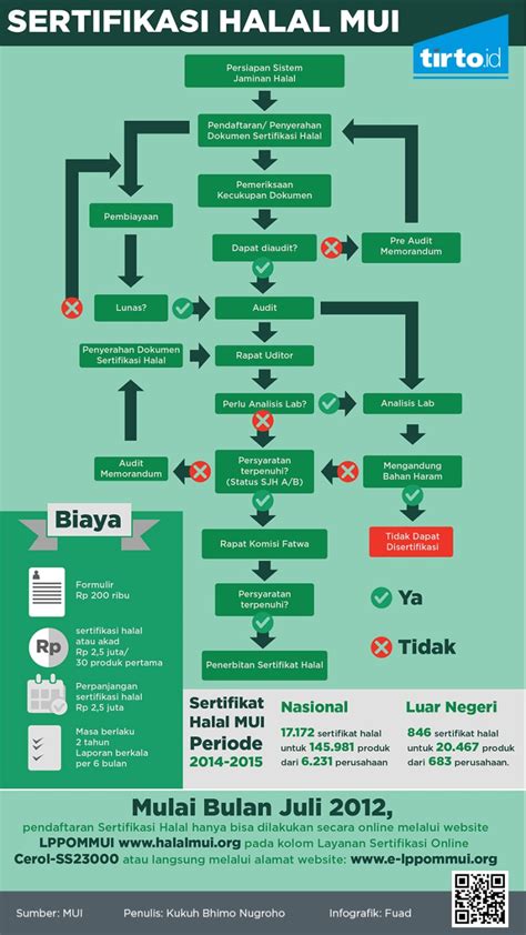 Biaya Mengurus Sertifikat Halal Mui Contoh Surat Resmi