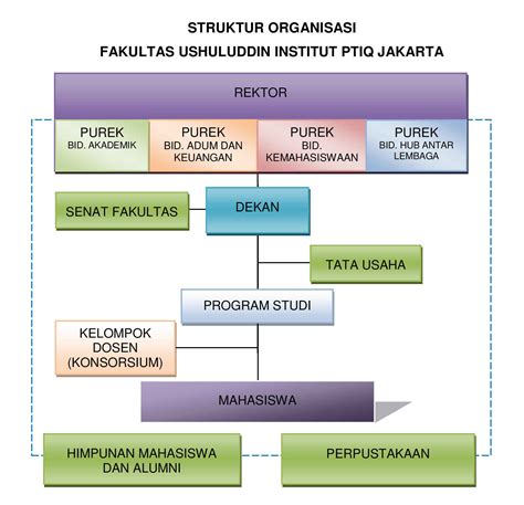 Struktur Organisasi Fakultas Ushuluddin