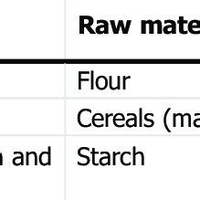 Intended Uses And Recommended Use Levels Of The Food Enzyme As Provided