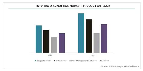 In Vitro Diagnostics Market Growth Ivd Industry Report By