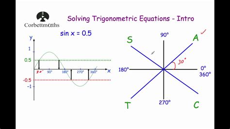 Solving Trig Equations Worksheet – E Street Light