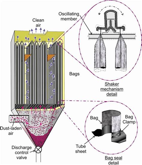 17. Typical design of a mechanical shaker dust collector. | Download Scientific Diagram