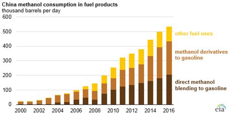 Chinas Use Of Methanol In Liquid Fuels Has Grown Rapidly Since 2000 Us Energy Information