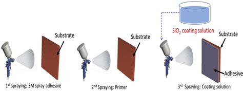 Process of developed spray coating method. | Download Scientific Diagram