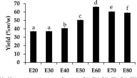 Figure From The Chemical Composition Antioxidant And Anti Tyrosinase