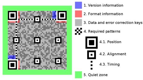 Qr Code Wikipedia Coding Charts And Graphs Qr Code Activities