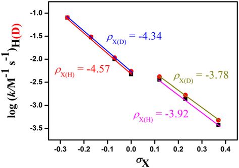 Hammett Plots Log K H D Vs σ X With X Of The Reactions Of O‐ Butyl