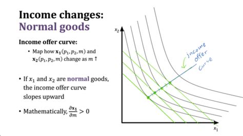 Microeconomics: Demand Flashcards | Quizlet