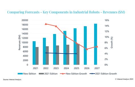 Industrial Robot Components Market Worth More Than B By The