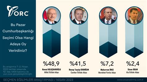 ORC ARAŞTIRMA on Twitter 2023 Cumhurbaşkanlığı Seçimi Aday Tercihleri