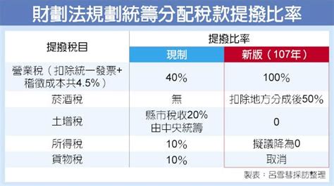 新版財劃法 增400億下放地方 財經要聞 工商時報